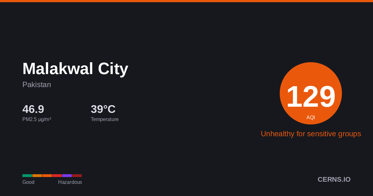 Air quality card for Malakwal City, Pakistan