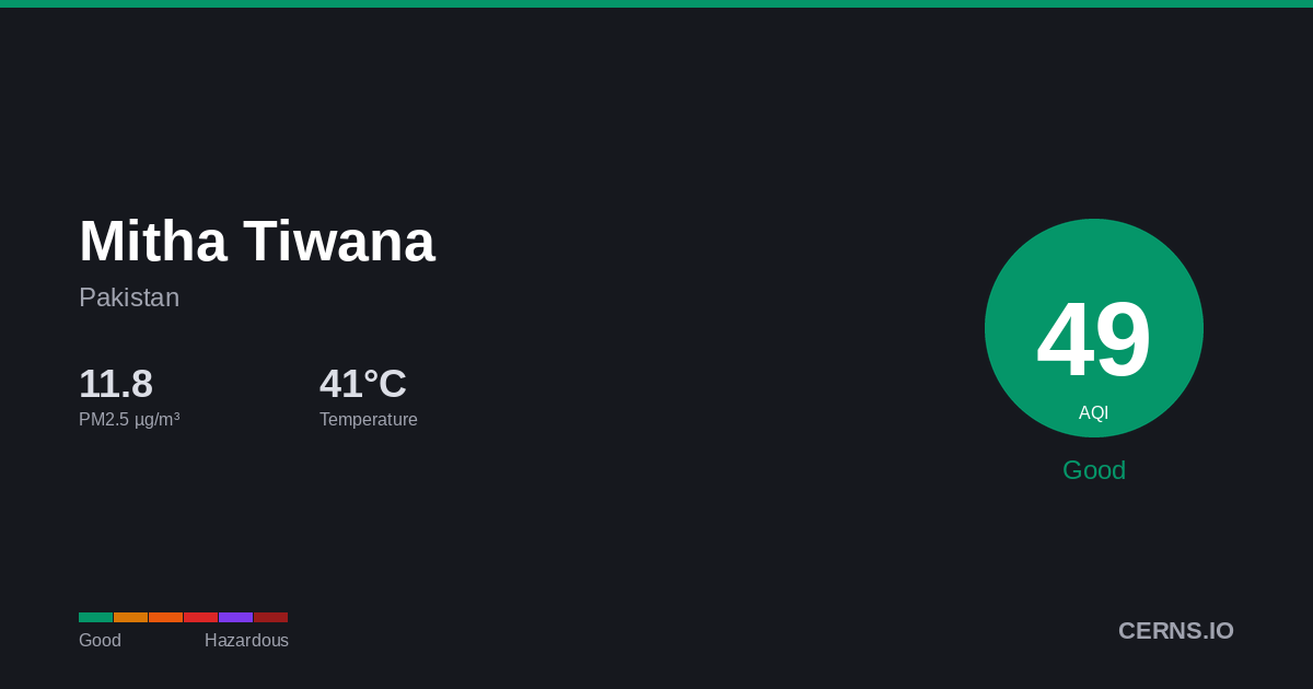 Air quality card for Mitha Tiwana, Pakistan