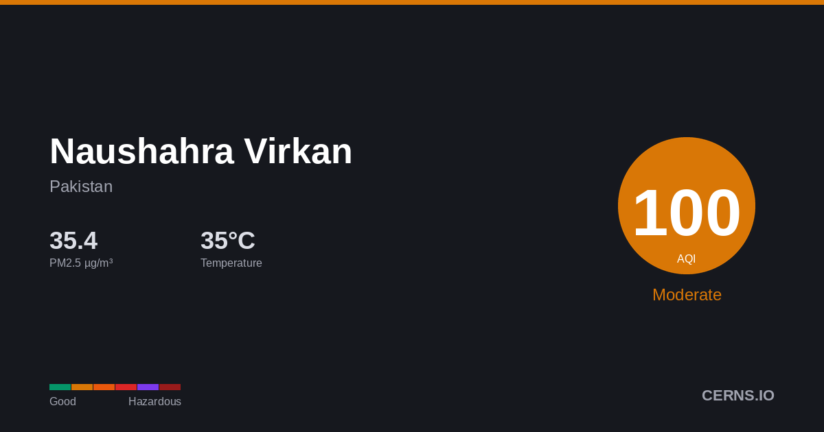 Air quality card for Naushahra Virkan, Pakistan