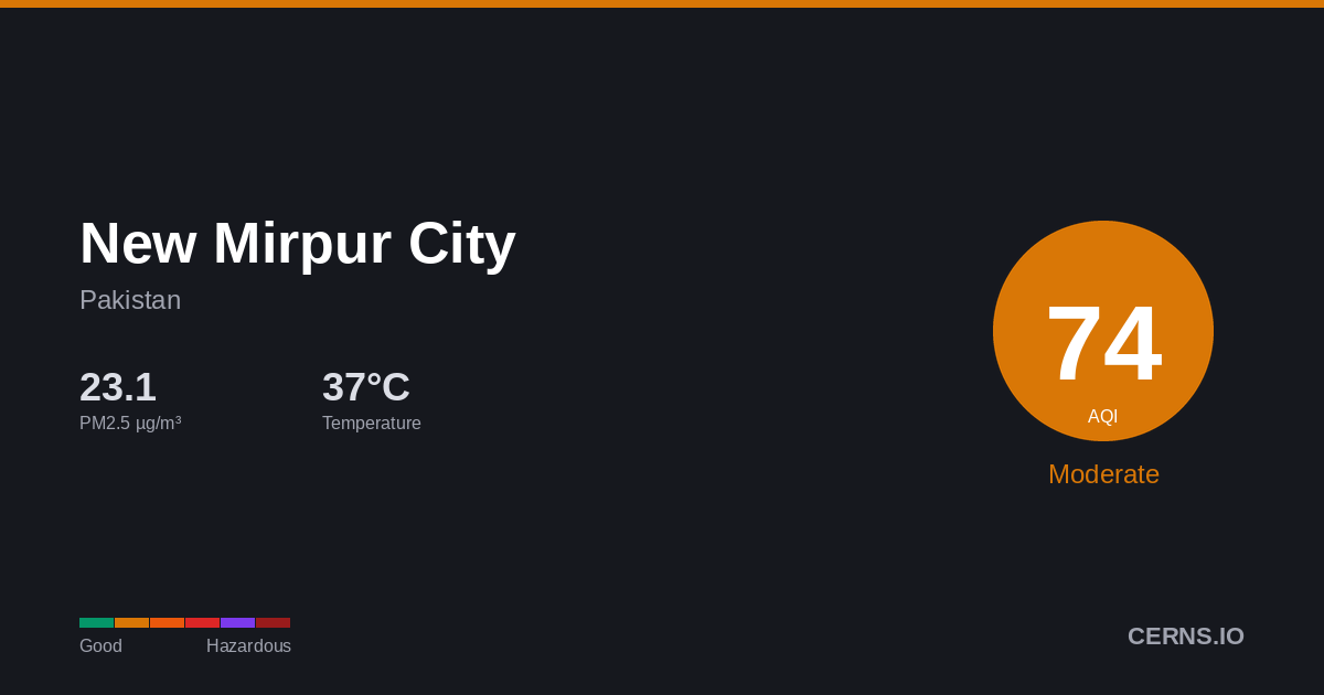 Air quality card for New Mirpur City, Pakistan