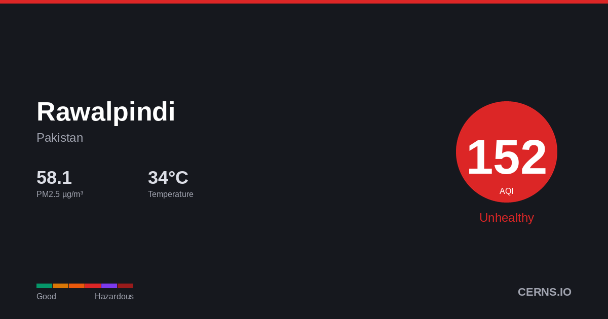 Air quality card for Rawalpindi, Pakistan