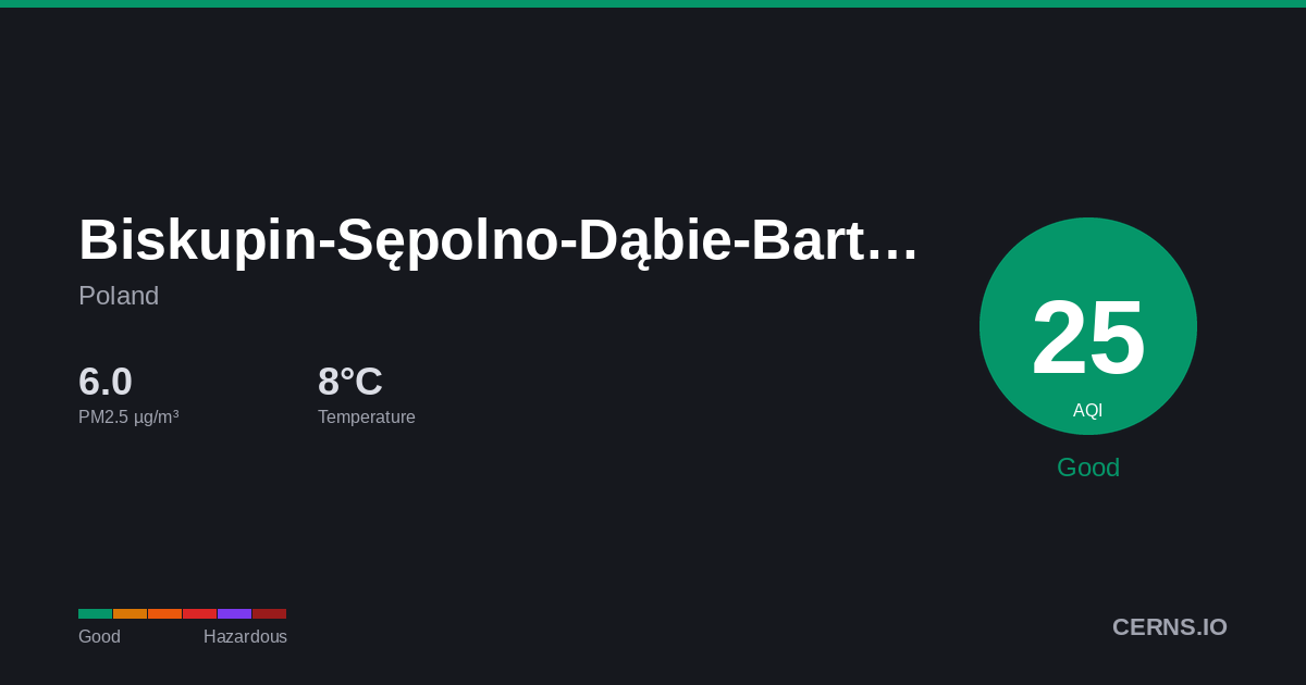 Air quality card for Biskupin-Sępolno-Dąbie-Bartoszowice, Poland