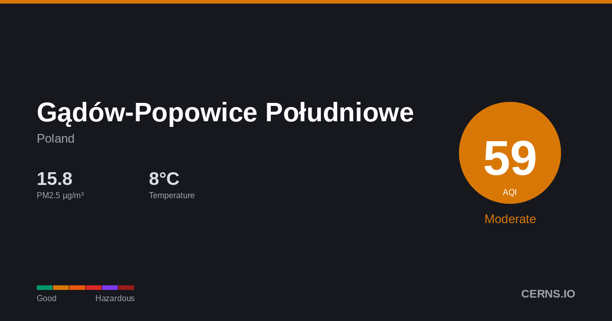 Air quality card for Gądów-Popowice Południowe, Poland