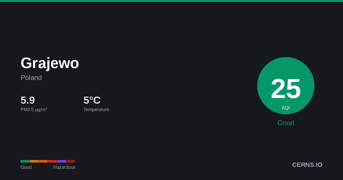 Air quality card for Grajewo, Poland