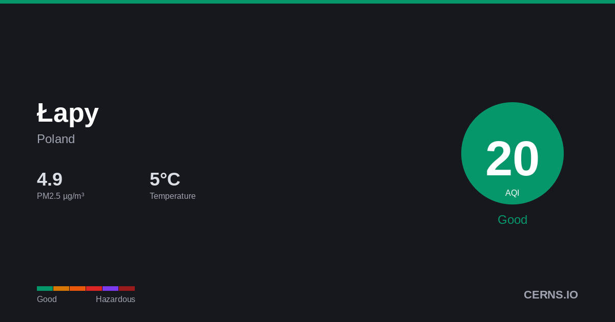 Air quality card for Łapy, Poland