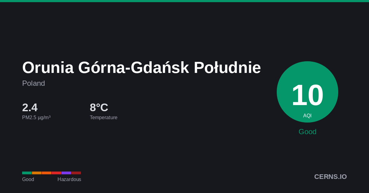 Air quality card for Orunia Górna-Gdańsk Południe, Poland