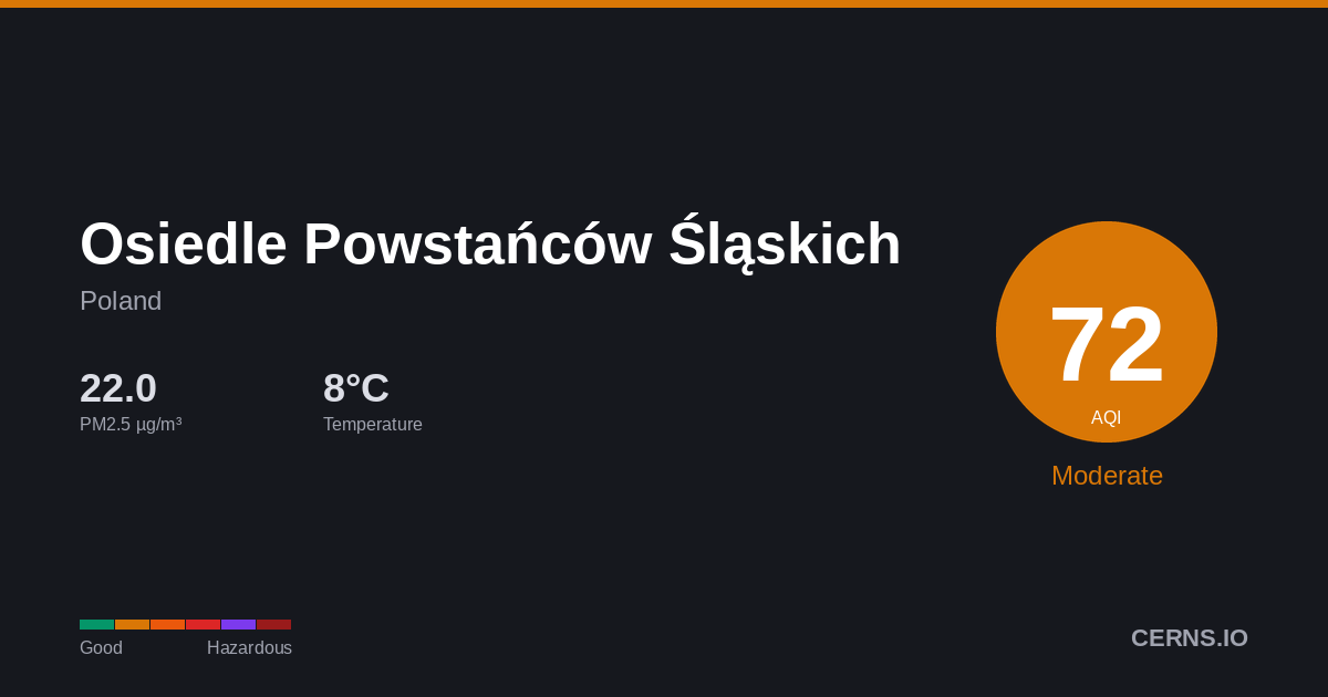 Air quality card for Osiedle Powstańców Śląskich, Poland