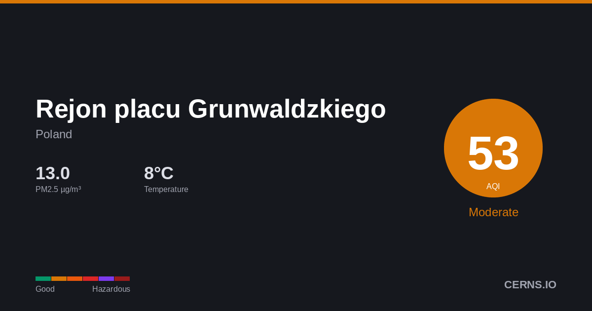 Air quality card for Rejon placu Grunwaldzkiego, Poland