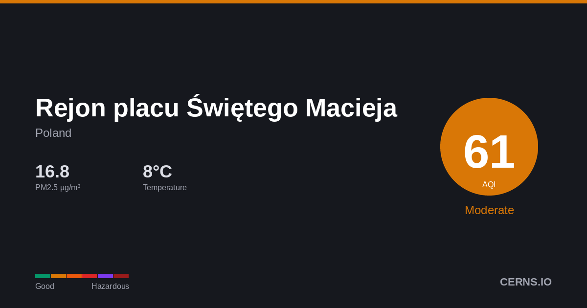 Air quality card for Rejon placu Świętego Macieja, Poland