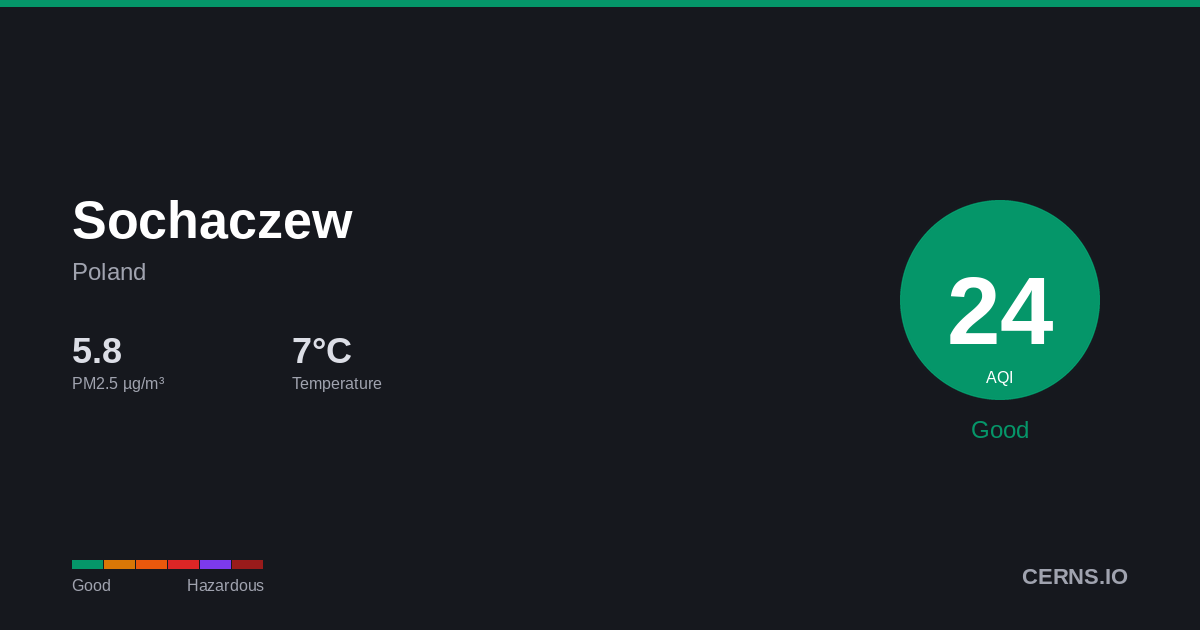 Air quality card for Sochaczew, Poland