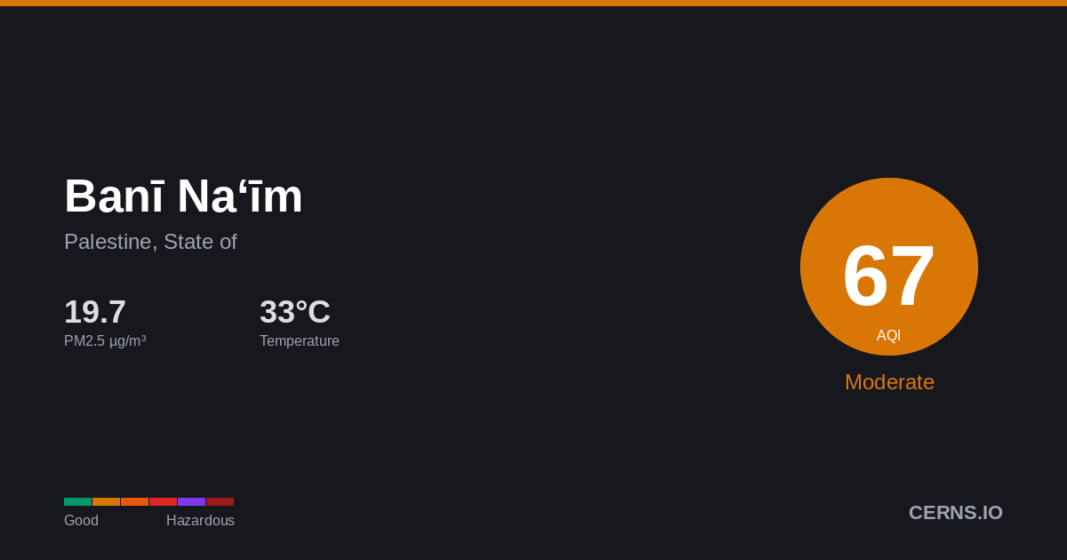 Air quality card for Banī Na‘īm, Palestine, State of