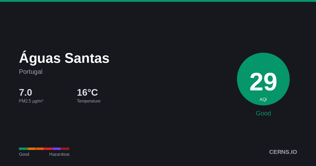 Air quality card for Águas Santas, Portugal