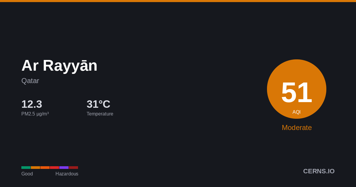 Air quality card for Ar Rayyān, Qatar