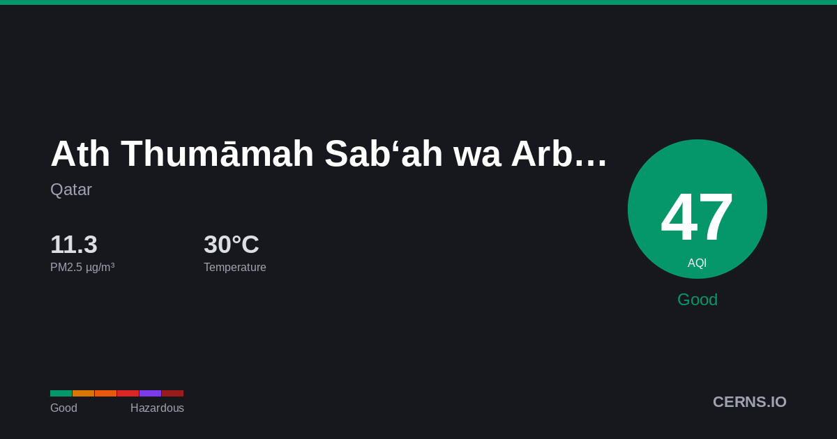 Air quality card for Ath Thumāmah Sab‘ah wa Arba‘ūn, Qatar
