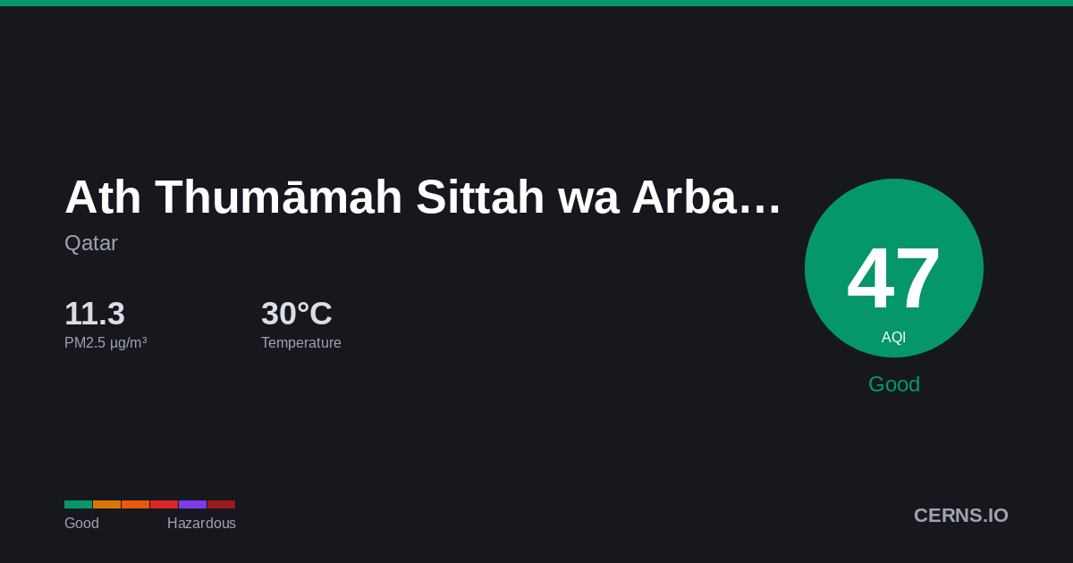 Air quality card for Ath Thumāmah Sittah wa Arba‘ūn, Qatar