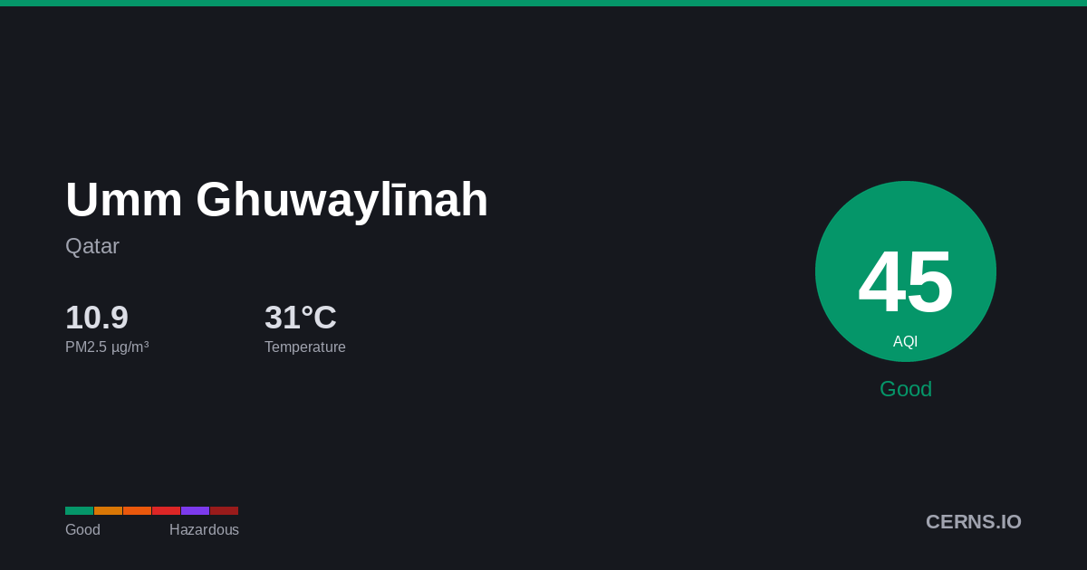 Air quality card for Umm Ghuwaylīnah, Qatar