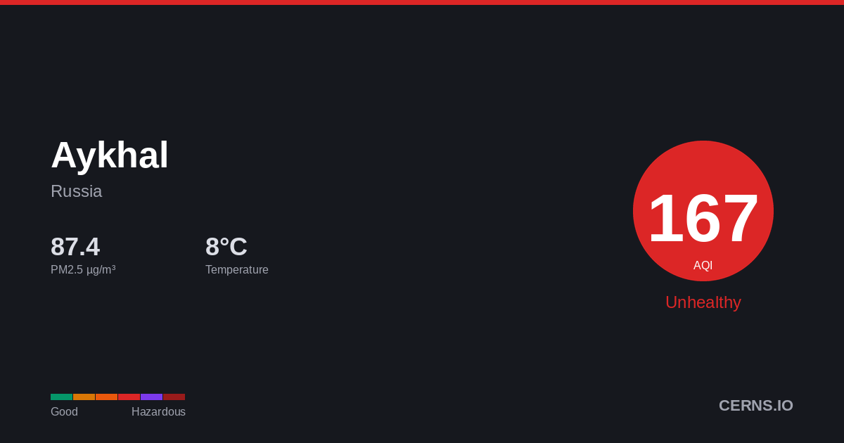 Air quality card for Aykhal, Russia