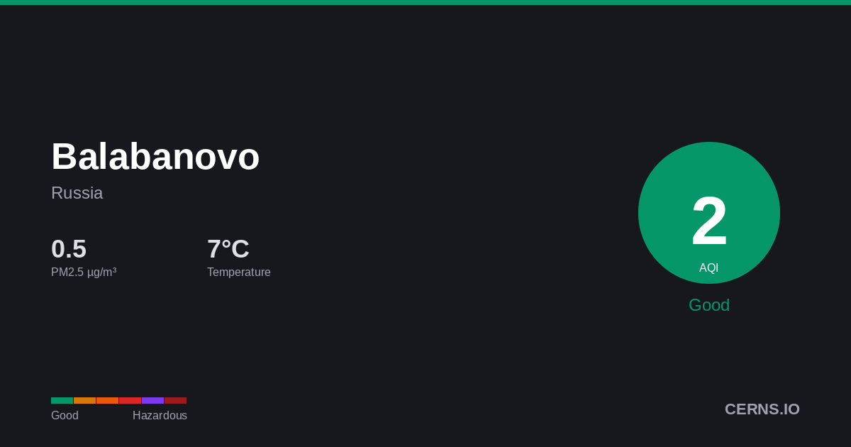 Air quality card for Balabanovo, Russia