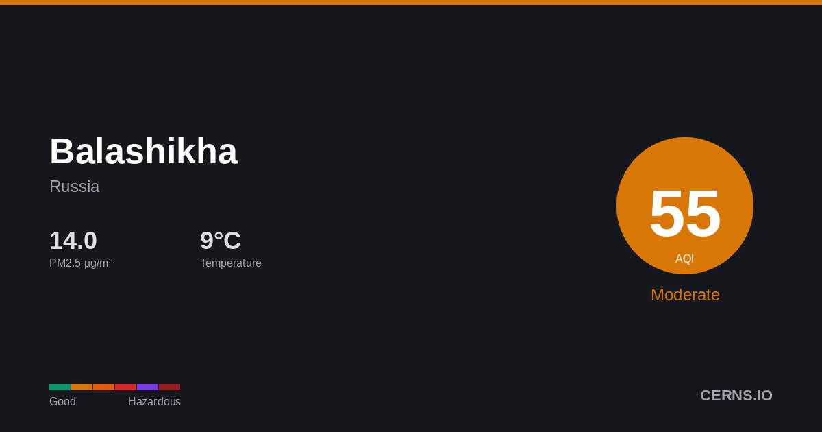 Air quality card for Balashikha, Russia