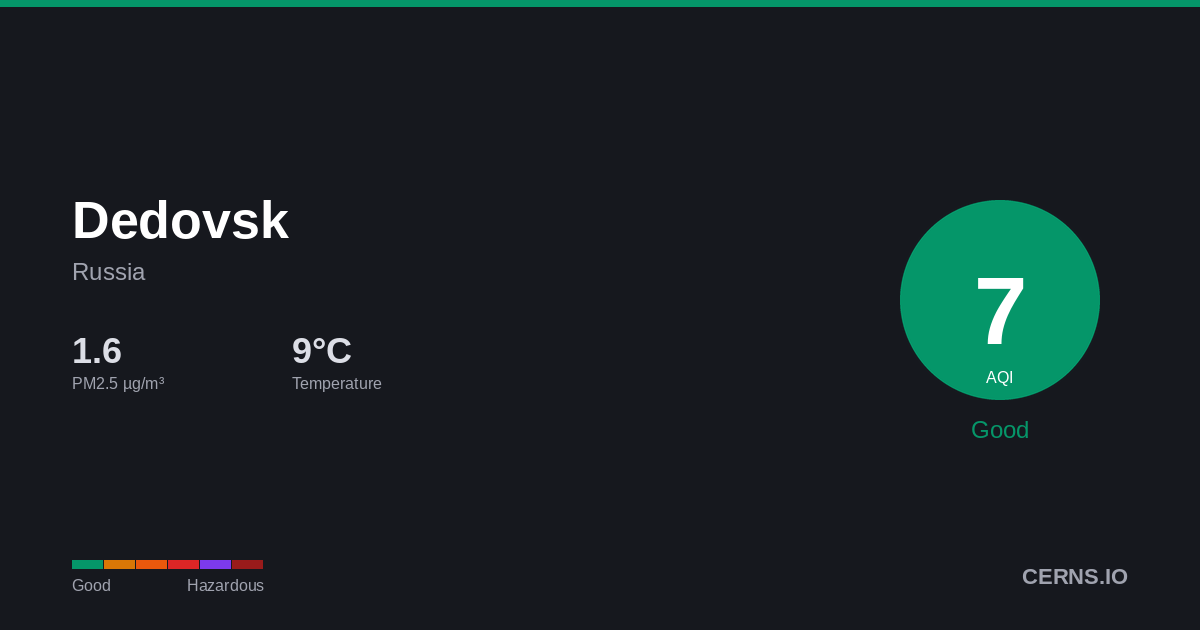 Air quality card for Dedovsk, Russia