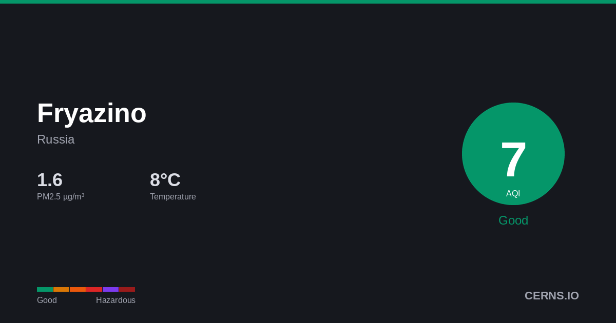 Air quality card for Fryazino, Russia