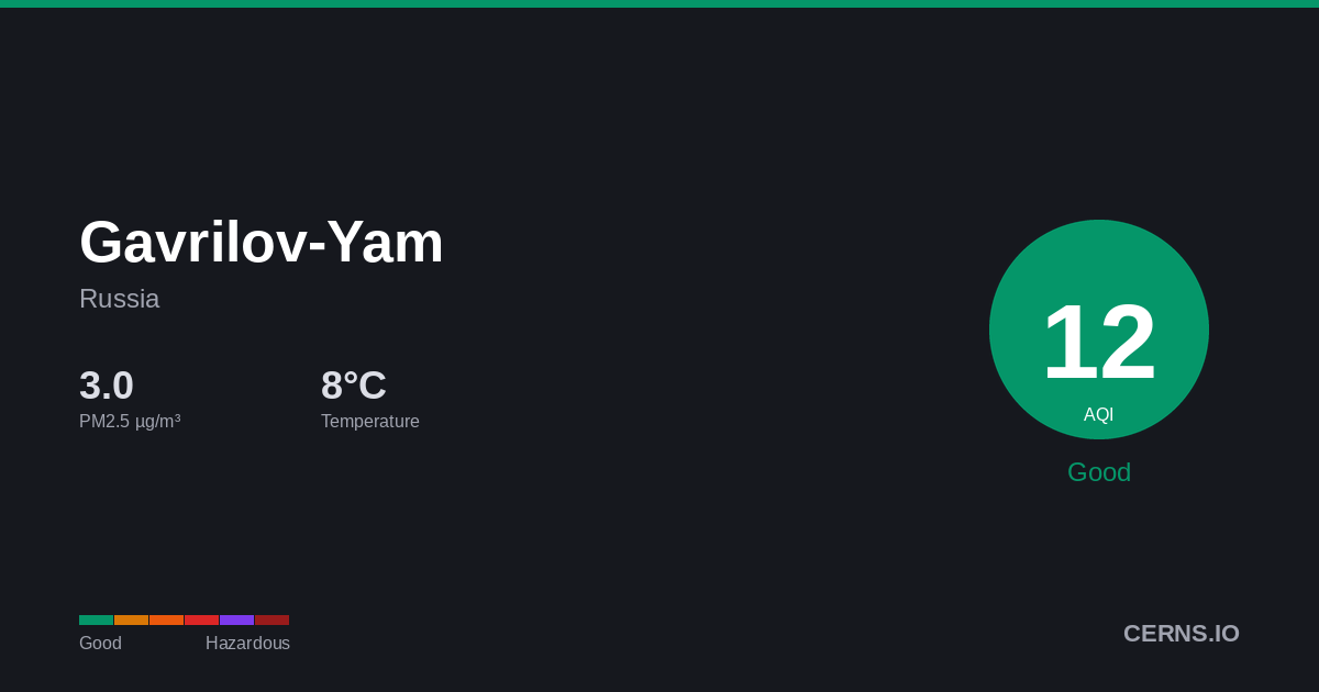 Air quality card for Gavrilov-Yam, Russia