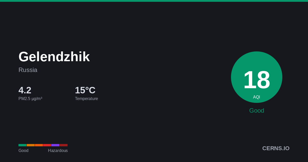 Air quality card for Gelendzhik, Russia