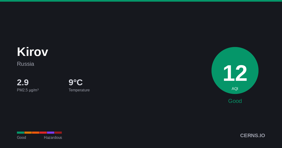Air quality card for Kirov, Russia
