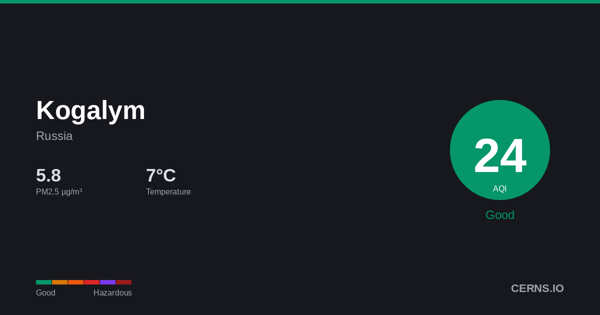 Air quality card for Kogalym, Russia