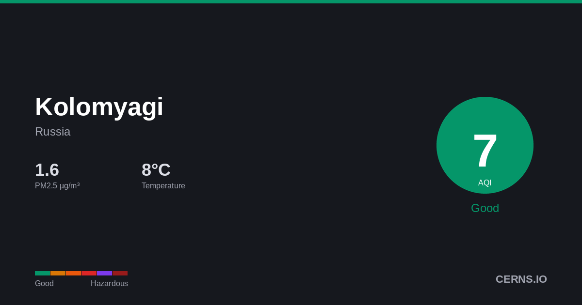 Air quality card for Kolomyagi, Russia