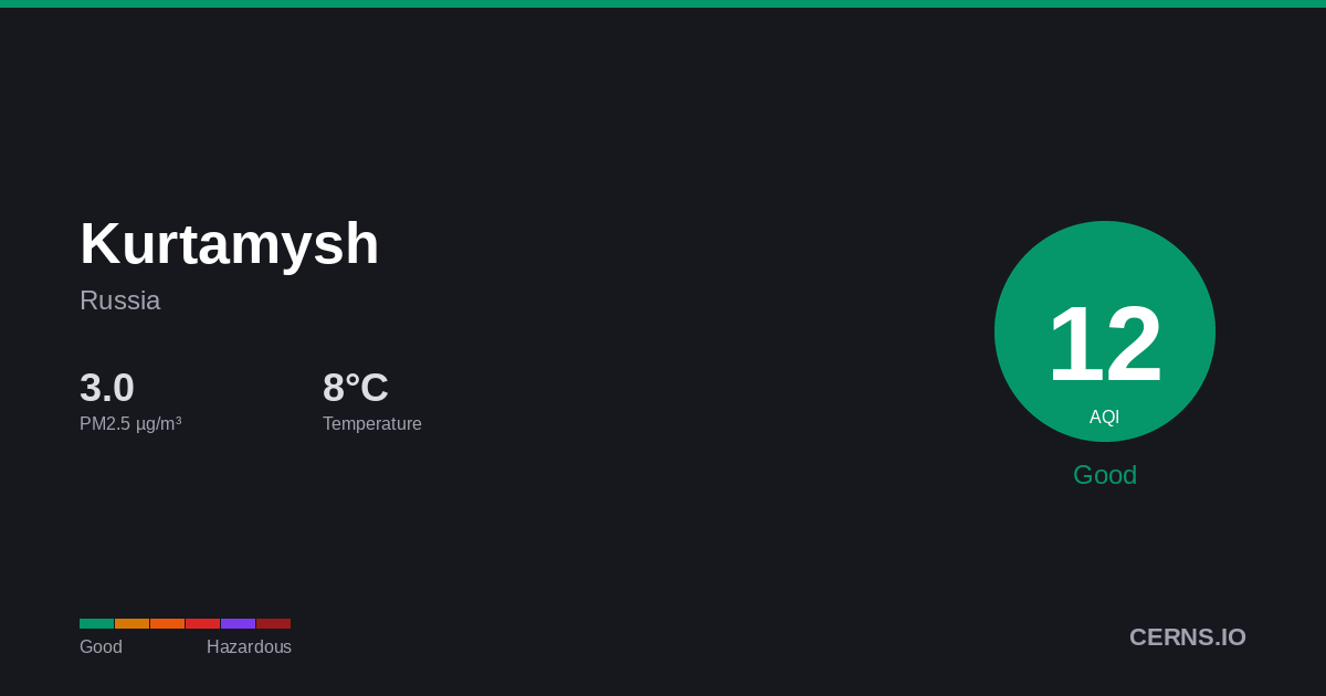 Air quality card for Kurtamysh, Russia