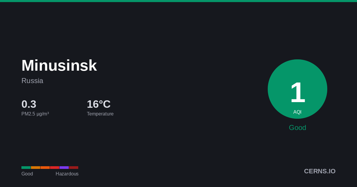 Air quality card for Minusinsk, Russia