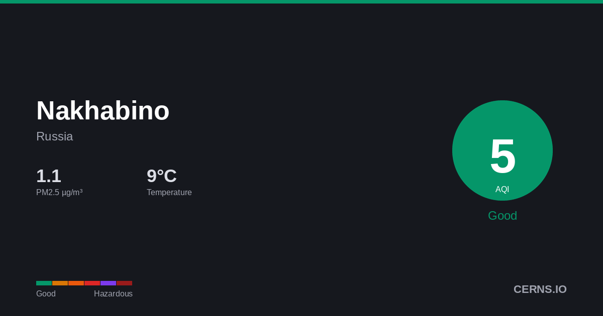 Air quality card for Nakhabino, Russia