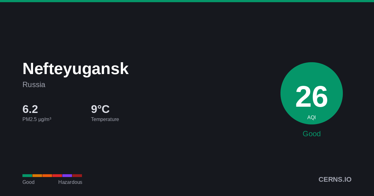 Air quality card for Nefteyugansk, Russia