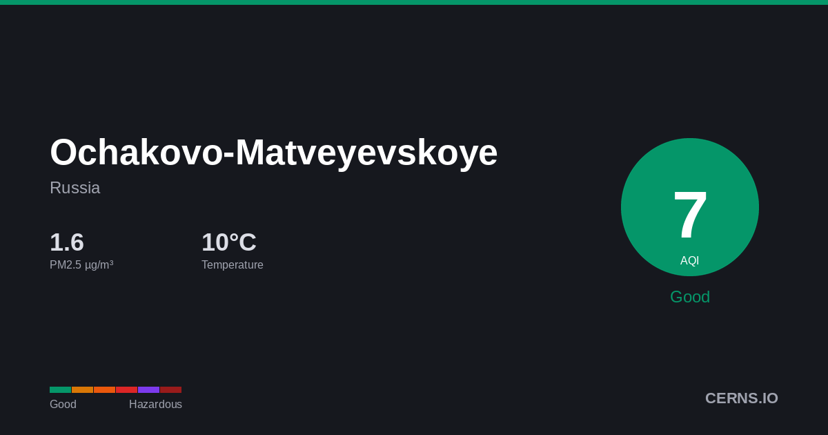 Air quality card for Ochakovo-Matveyevskoye, Russia