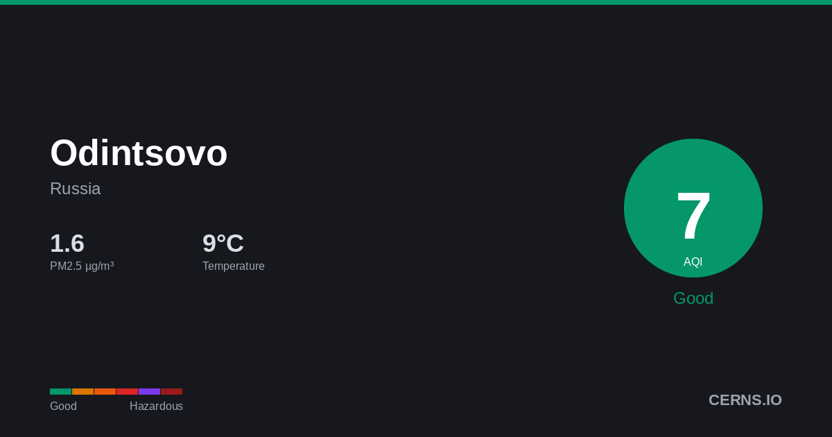 Air quality card for Odintsovo, Russia