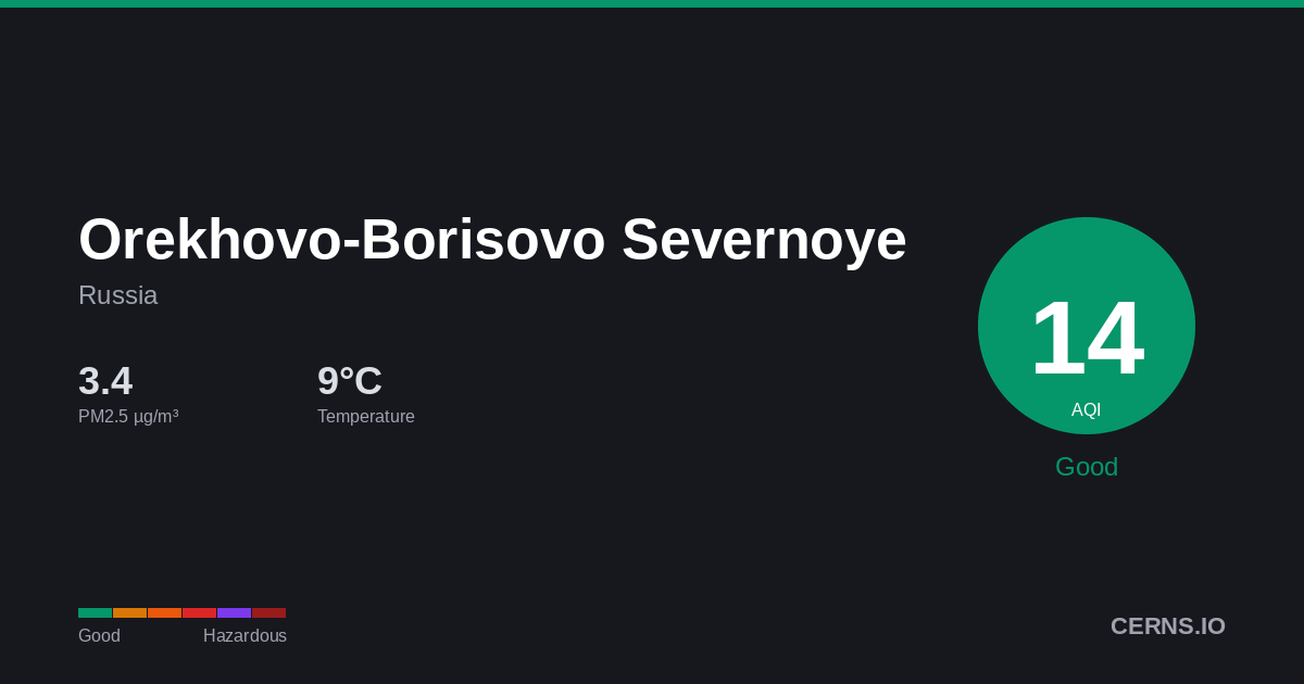 Air quality card for Orekhovo-Borisovo Severnoye, Russia