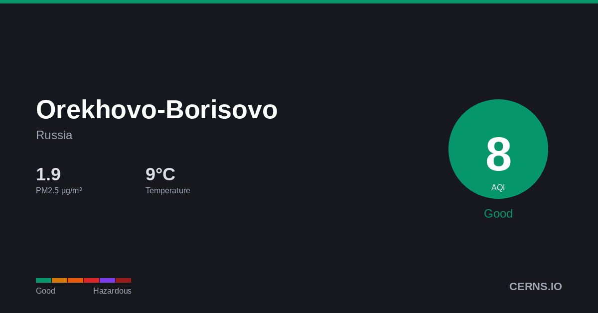 Air quality card for Orekhovo-Borisovo, Russia