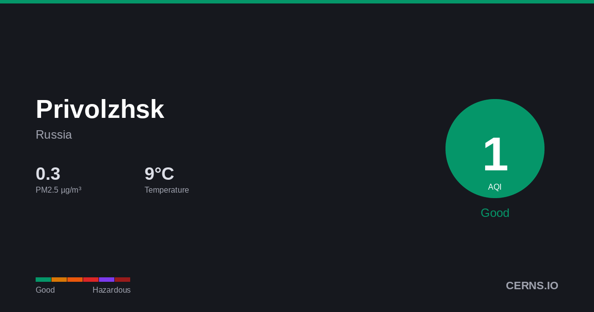 Air quality card for Privolzhsk, Russia