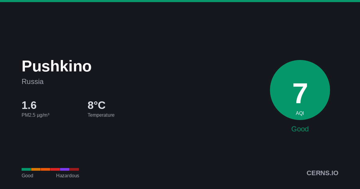 Air quality card for Pushkino, Russia