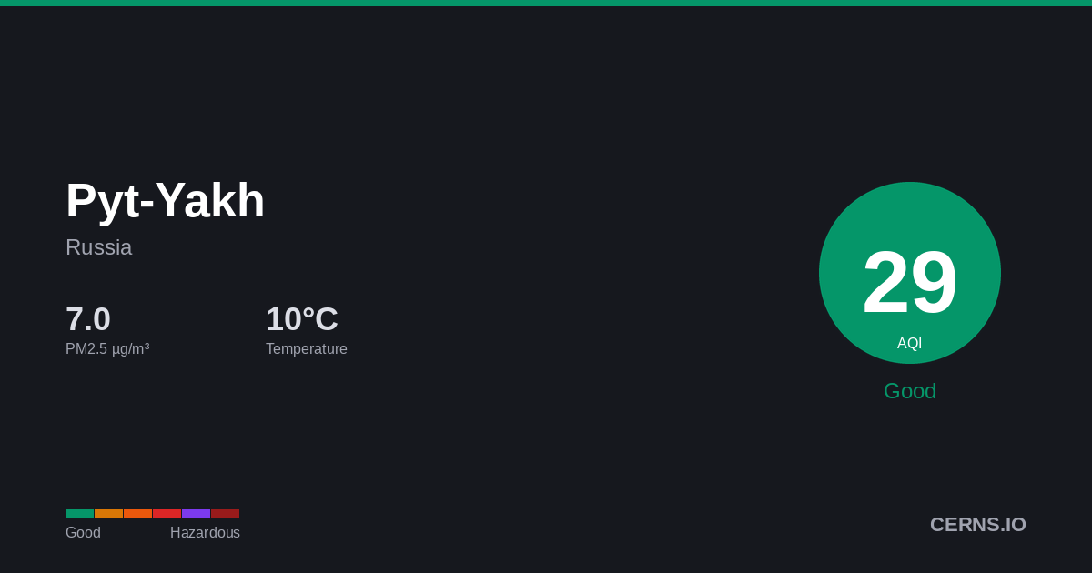 Air quality card for Pyt-Yakh, Russia