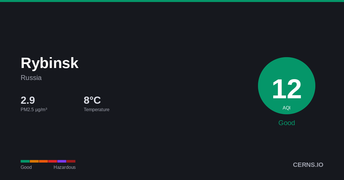 Air quality card for Rybinsk, Russia