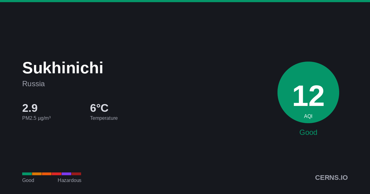 Air quality card for Sukhinichi, Russia