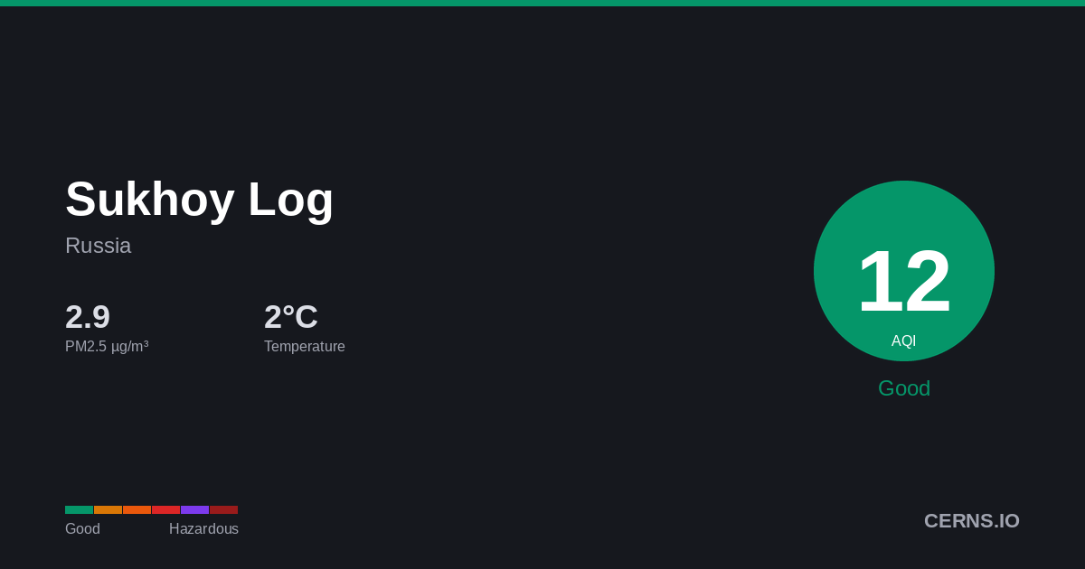 Air quality card for Sukhoy Log, Russia