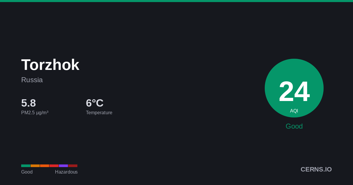 Air quality card for Torzhok, Russia
