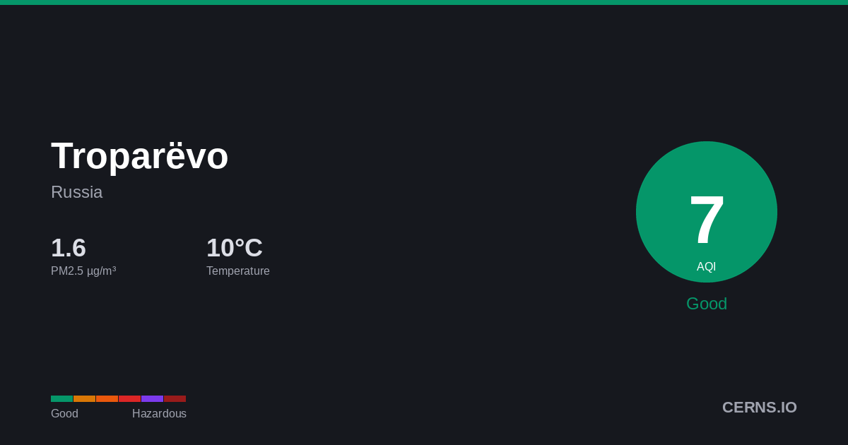 Air quality card for Troparëvo, Russia