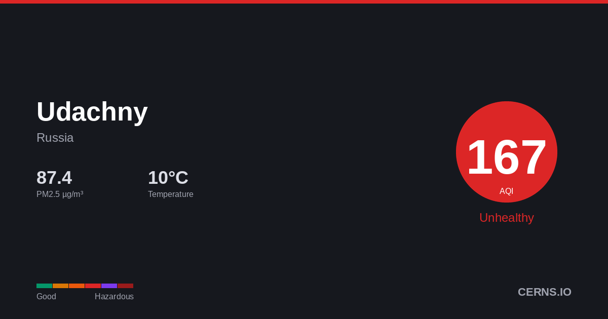 Air quality card for Udachny, Russia