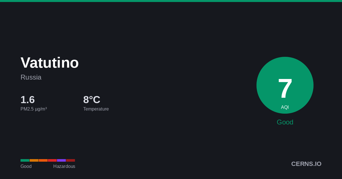 Air quality card for Vatutino, Russia