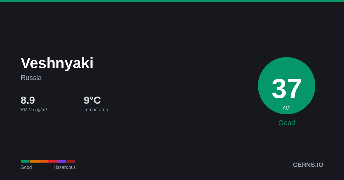 Air quality card for Veshnyaki, Russia