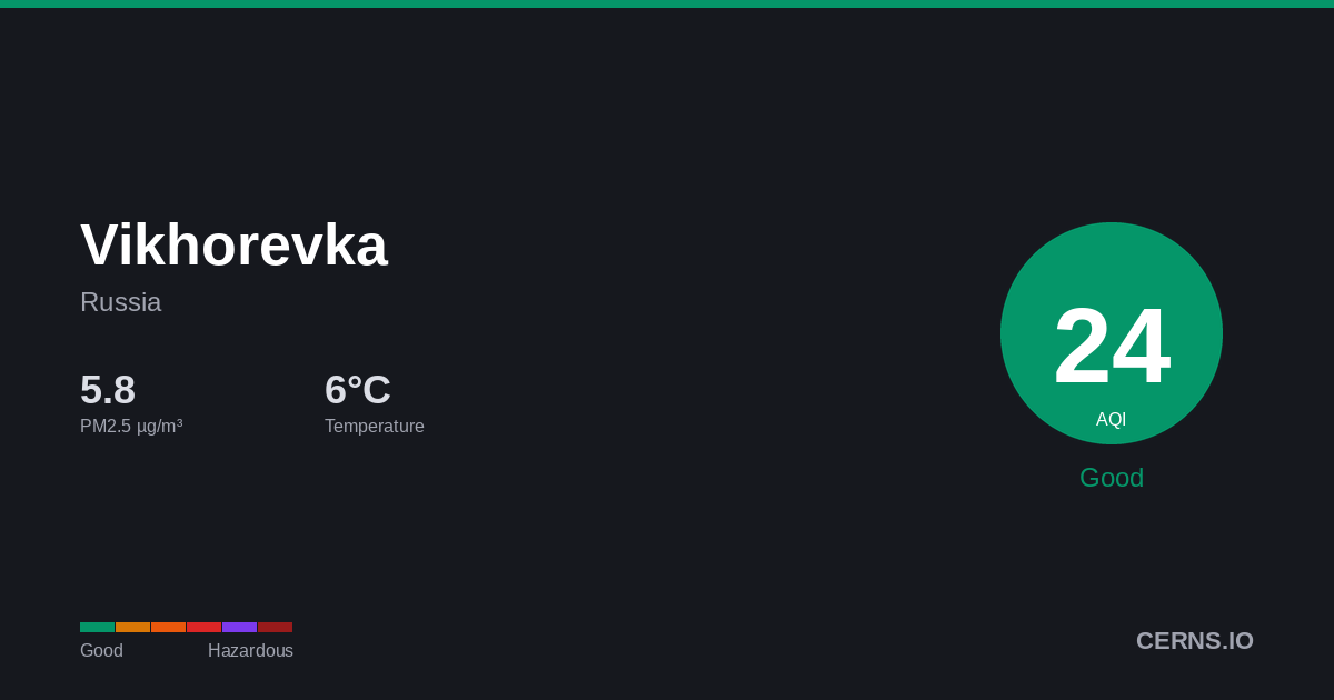 Air quality card for Vikhorevka, Russia